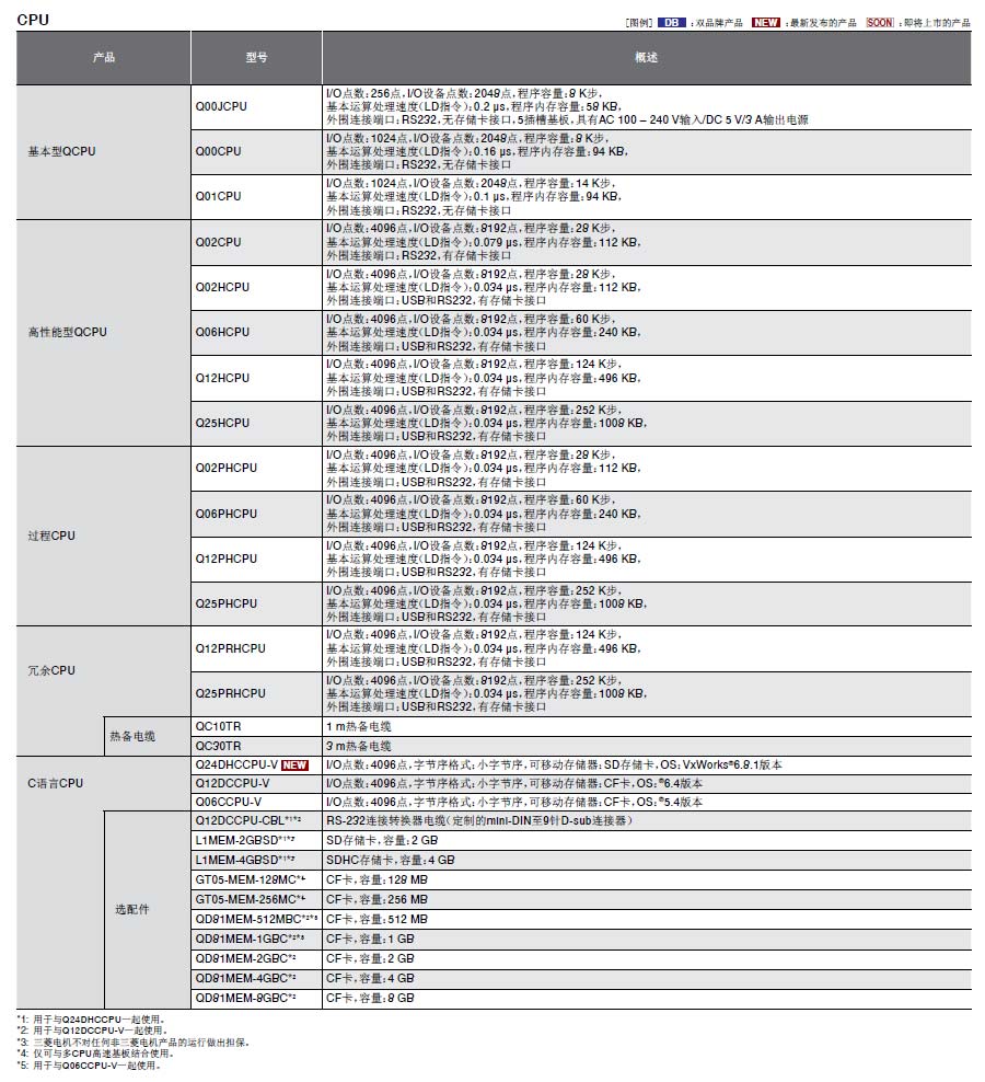 MELSEC-Q可編程控制器詳情2 MELSEC-Q可編程控制器詳情2