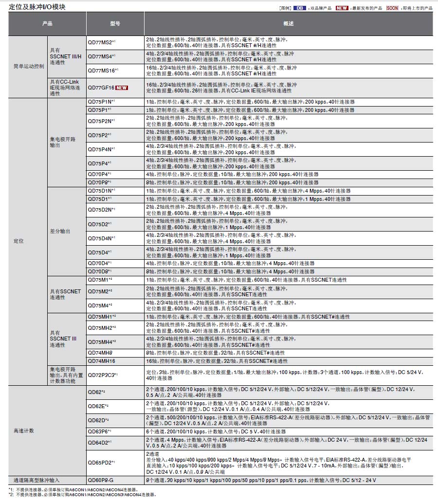 MELSEC-Q可編程控制器詳情7 MELSEC-Q可編程控制器詳情7