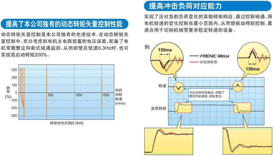 FRENIC-MEGA系列富士變頻器 FRENIC-MEGA系列富士變頻器
