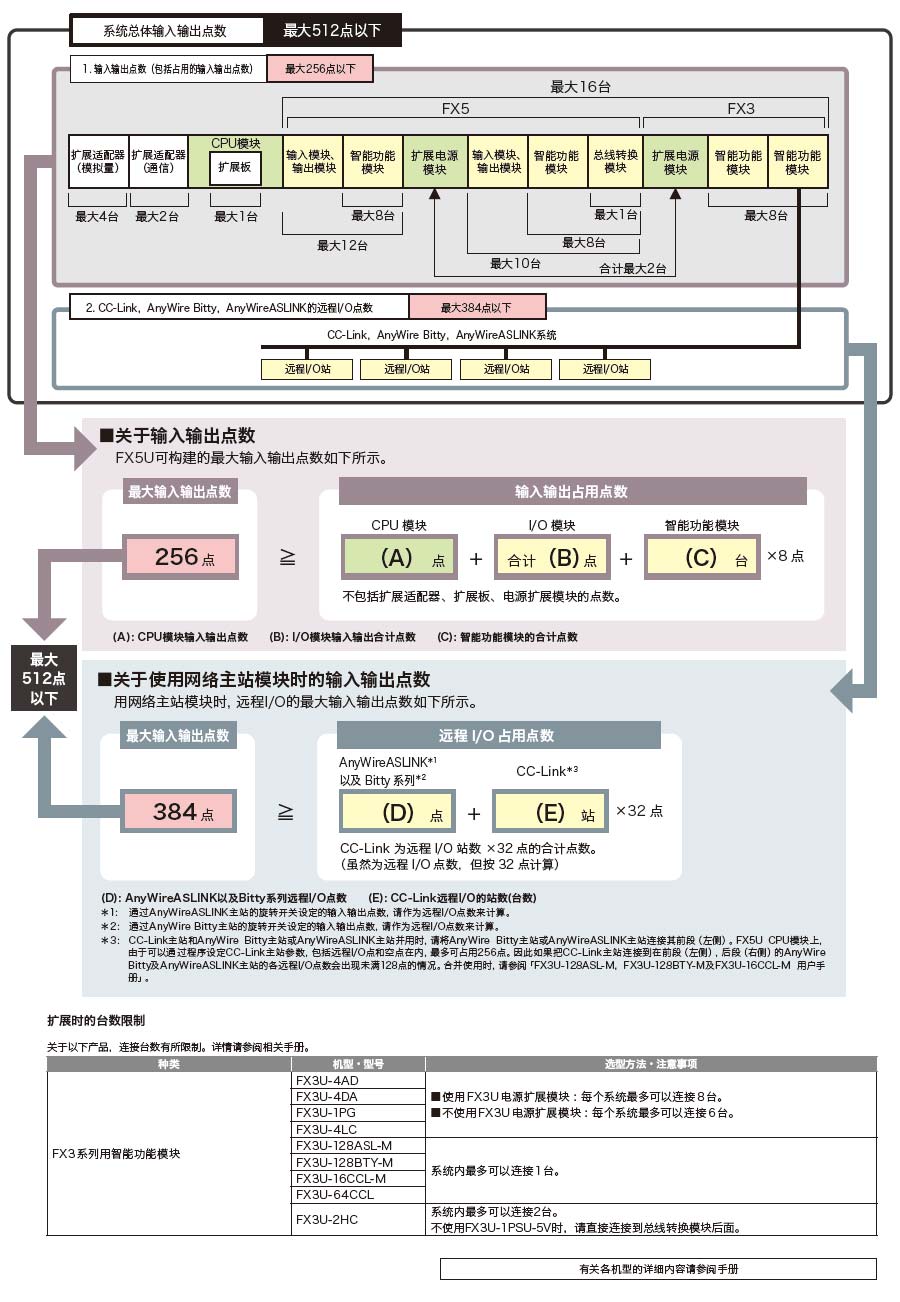 FX5U系列可編程控制器產品詳情4 FX5U系列可編程控制器產品詳情4