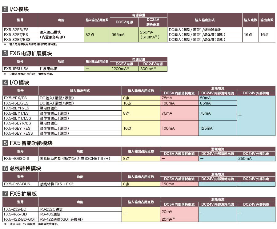 FX5U系列可編程控制器產品詳情2 FX5U系列可編程控制器產品詳情2